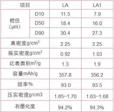 杉杉科技 人造石墨 LA/LA1