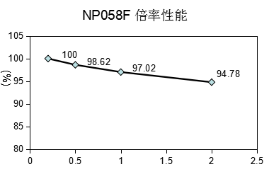 NP058F倍率性能