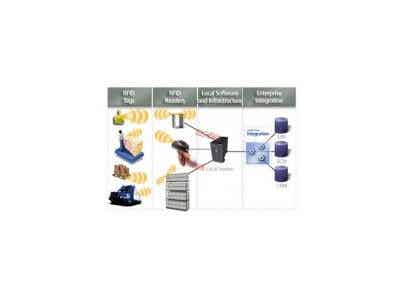 南大紫金RFID物聯(lián)網(wǎng)技術(shù)