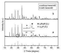 不含吐溫40（a）和含吐溫40（b）的LiFePO4/C樣品的XRD圖譜