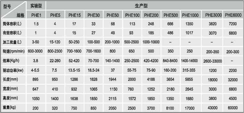 派勒/PUHLER PHE 15臥式砂磨機參數(shù)規(guī)格