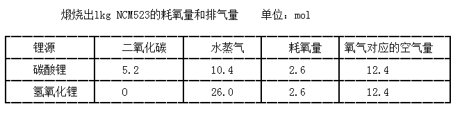 煅燒出lkg NCM523的耗氧量和排氣量