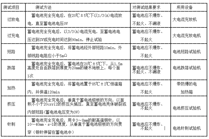 動力單體鋰離子電池安全測試方法及要求