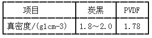 常見導(dǎo)電劑和黏結(jié)劑的真密度