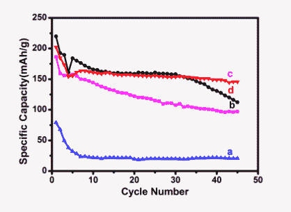 不同Li<sup>+</sup>/Fe<sup>3+</sup>摩爾比所得樣品的循環曲線