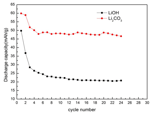 不同碳含量的LiVO<sub>2</sub>樣品的恒流充放電循環(huán)性能