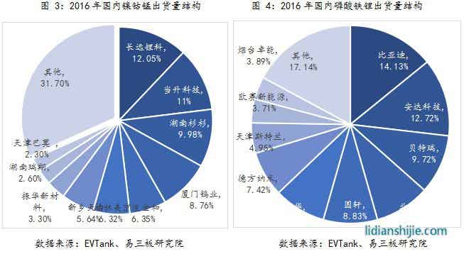 2016年國(guó)內(nèi)鎳鈷錳磷酸鐵鋰出貨量結(jié)構(gòu)
