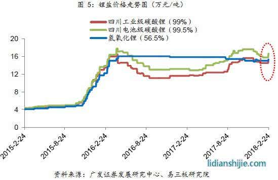 鋰鹽價(jià)格走勢(shì)圖