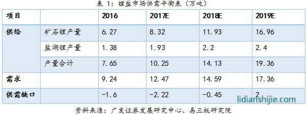 鋰鹽市場(chǎng)供需平衡表