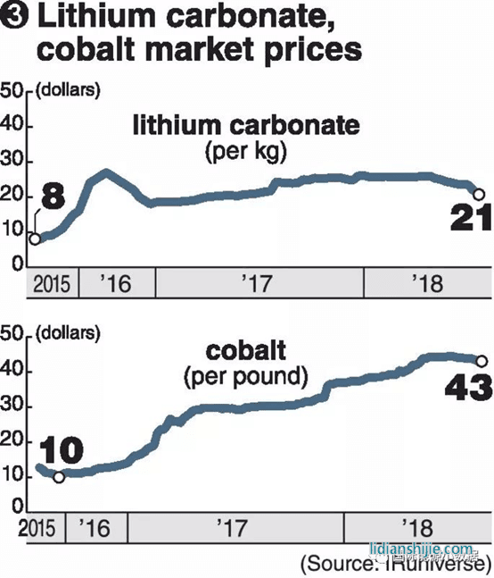 鋰、鈷的市場(chǎng)價(jià)格