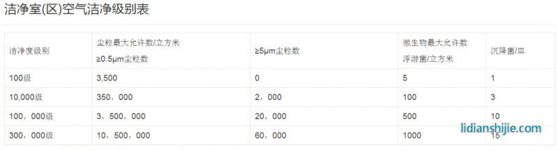 鋰電池車間空氣潔凈級別