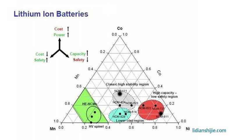 三元鋰電池材料比例