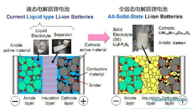 固態(tài)鋰電池VS液體鋰電池