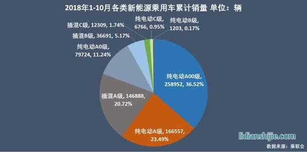 2018年各類新能源乘用車累計銷量