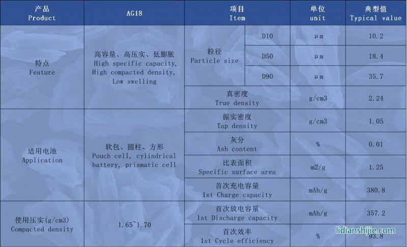 創亞動力人造石墨AG18詳情
