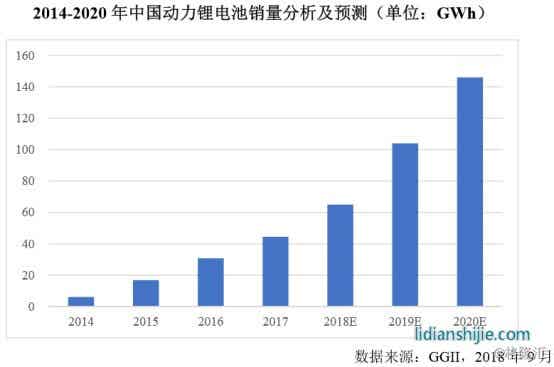 動力電池市場及競爭格局分析
