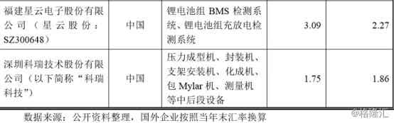 利元亨智能競爭對手企業
