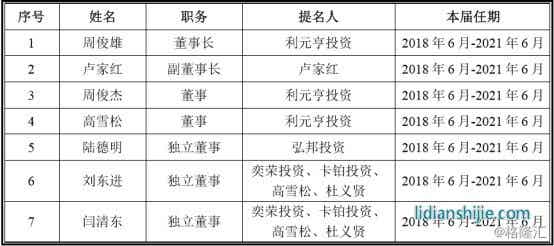 利元亨智能經營管理層與員工情況