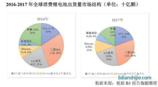 動力電池市場及競爭格局分析