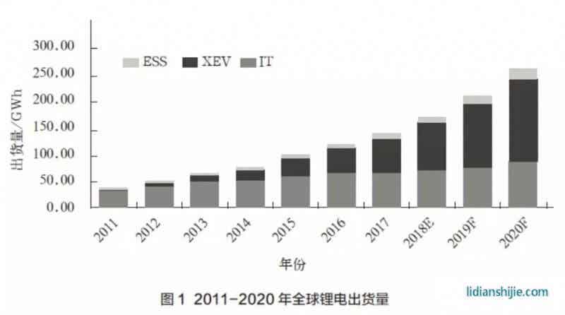 2011-2020年全球鋰電出貨量