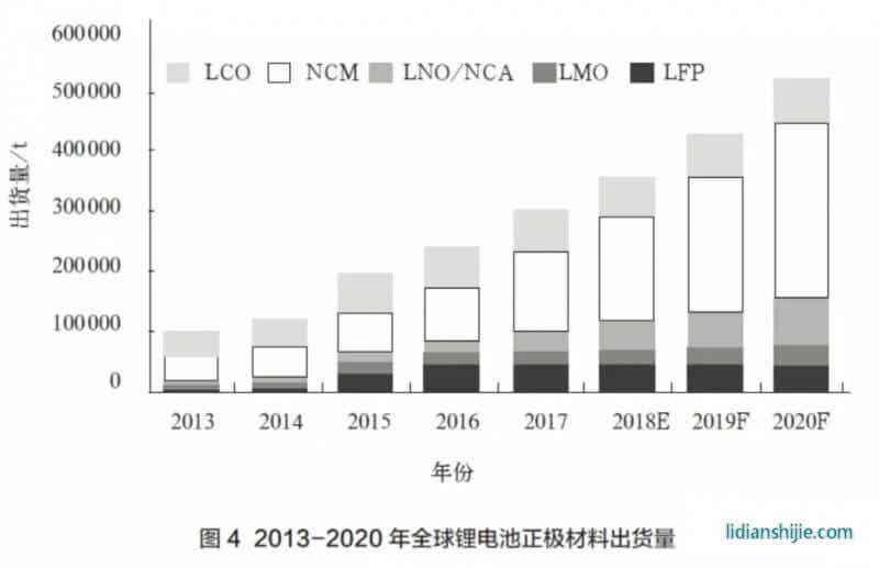 2013-2020年全球鋰電池正極材料出貨量