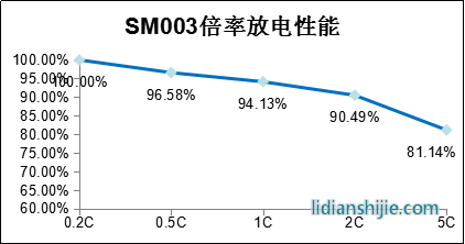 NP008B倍率放電性能