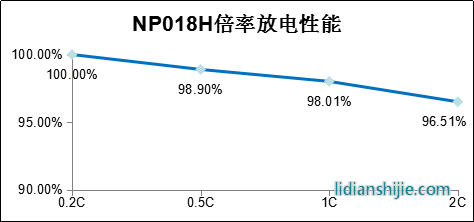 NP018H倍率放電性能