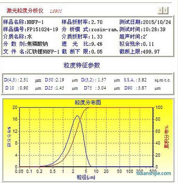 產品粒度分布圖