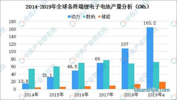 2014-2019年全球各終端來啦電池產量分析
