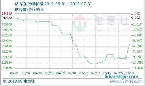 鈷價，來源：生意社