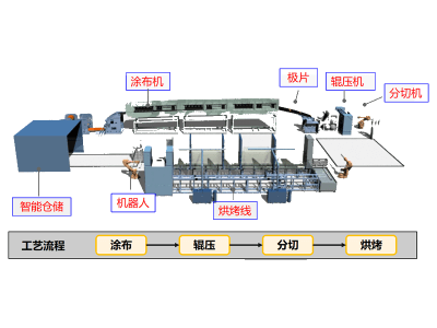 信宇人 鋰電設備鋰電池極片生產線