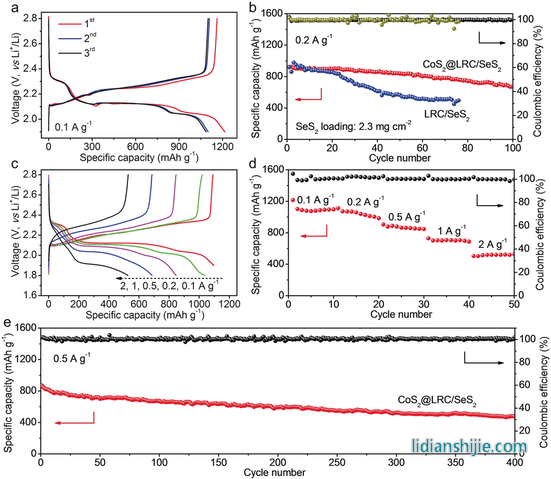 CoS2@LRC/SeS2電極的電化學性能測試