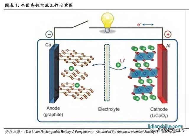 全固態(tài)鋰電池工作示意圖
