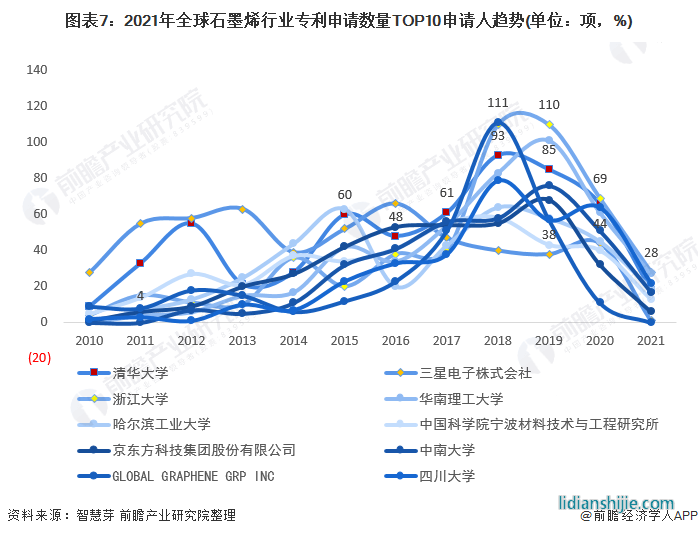 圖表7：2021年全球石墨烯行業(yè)專利申請數(shù)量TOP10申請人趨勢(單位：項，%)