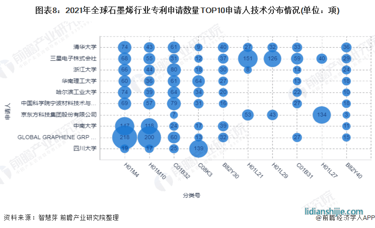 圖表8：2021年全球石墨烯行業(yè)專利申請數(shù)量TOP10申請人技術(shù)分布情況(單位：項)