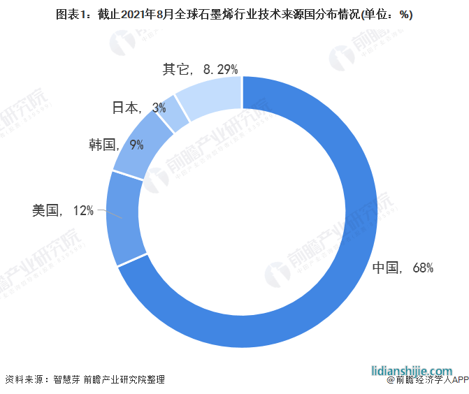圖表1：截止2021年8月全球石墨烯行業(yè)技術(shù)來源國分布情況(單位：%)