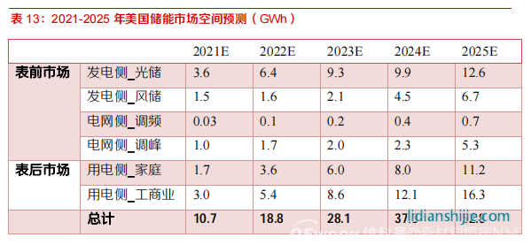 新材料情報(bào)NMT | 行業(yè)報(bào)告丨美國儲能市場：政策驅(qū)動(dòng)，商業(yè)模式成熟
