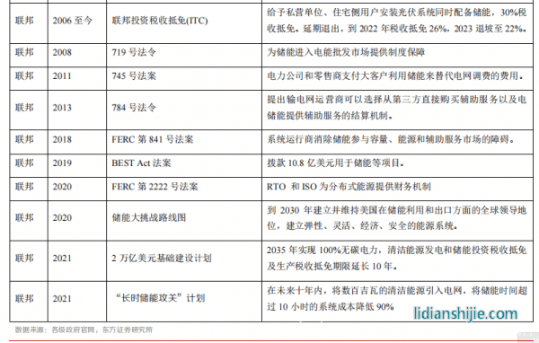 新材料情報(bào)NMT | 行業(yè)報(bào)告丨美國儲能市場：政策驅(qū)動(dòng)，商業(yè)模式成熟