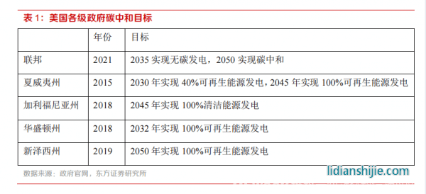 新材料情報(bào)NMT | 行業(yè)報(bào)告丨美國儲能市場：政策驅(qū)動(dòng)，商業(yè)模式成熟