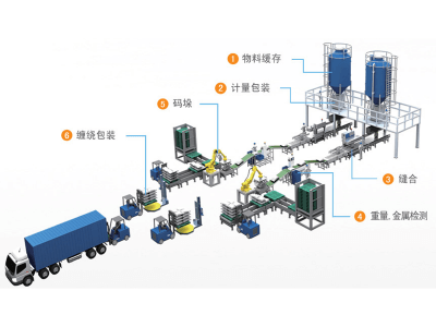 中利包裝 自動包裝碼垛線