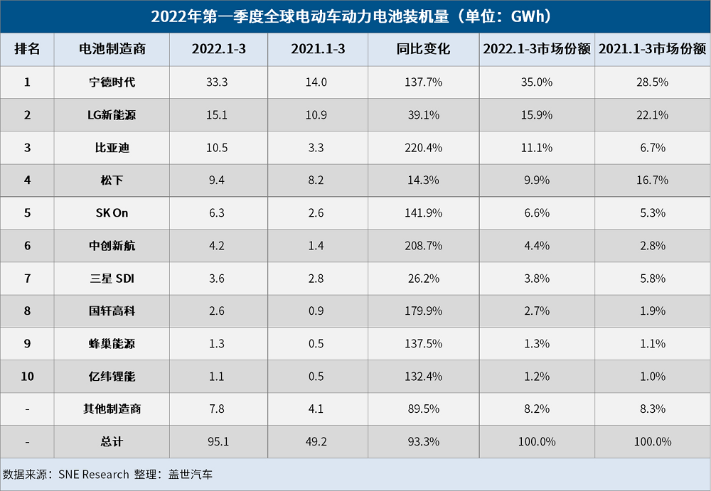 3月全球電動車電池裝機量：寧德時代強勢領跑，比亞迪超松下闖進前三
