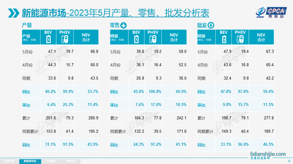 今年前5個月乘用車國內零售銷量為242.1萬輛