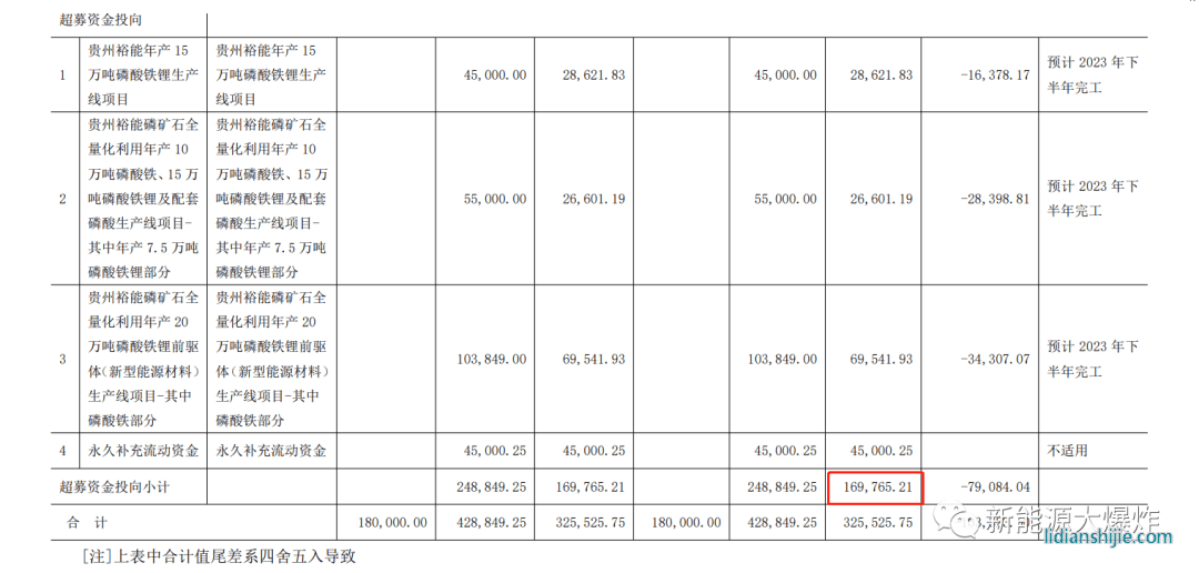 湖南裕能發布上市以來首次定增預案