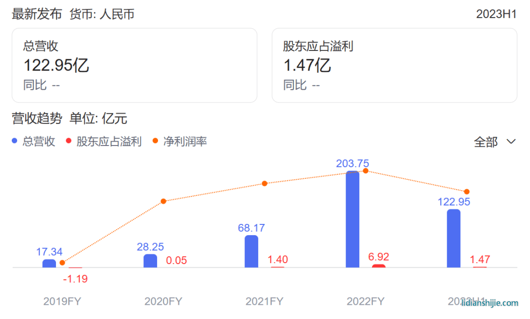 中創新航毛利率