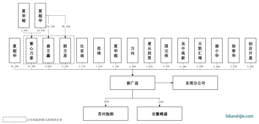 新廣益股權結構