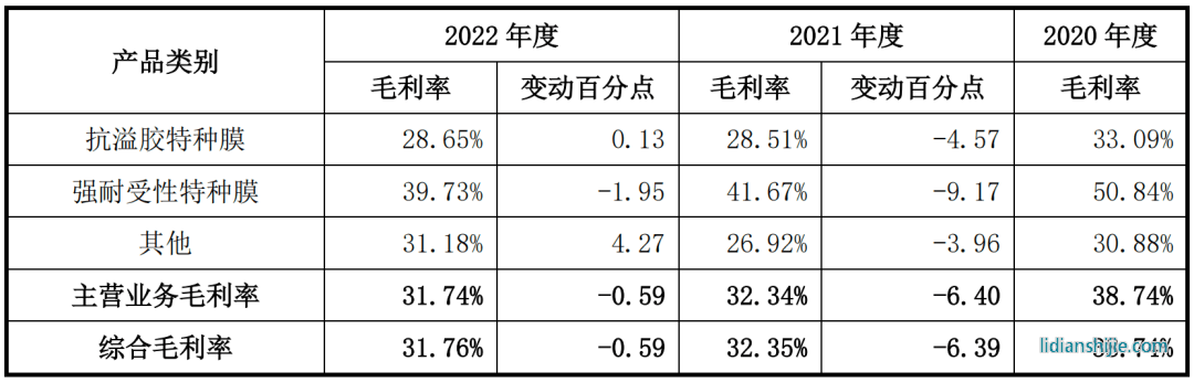 2020年-2022年新廣益毛利率