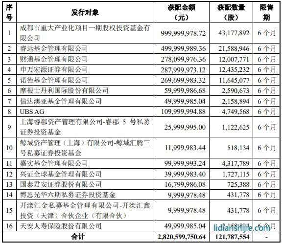 11月13日晚間，璞泰來（603659）發(fā)布非公開發(fā)行A股股票發(fā)行情況報(bào)告書