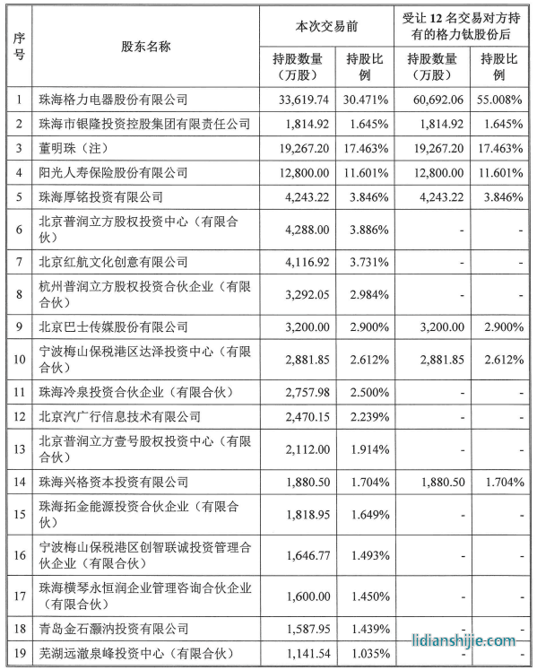 格力鈦股東情況（格力電器受讓前述12名交易對(duì)方持有的格力鈦股份后）