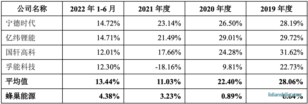 蜂巢能源毛利率