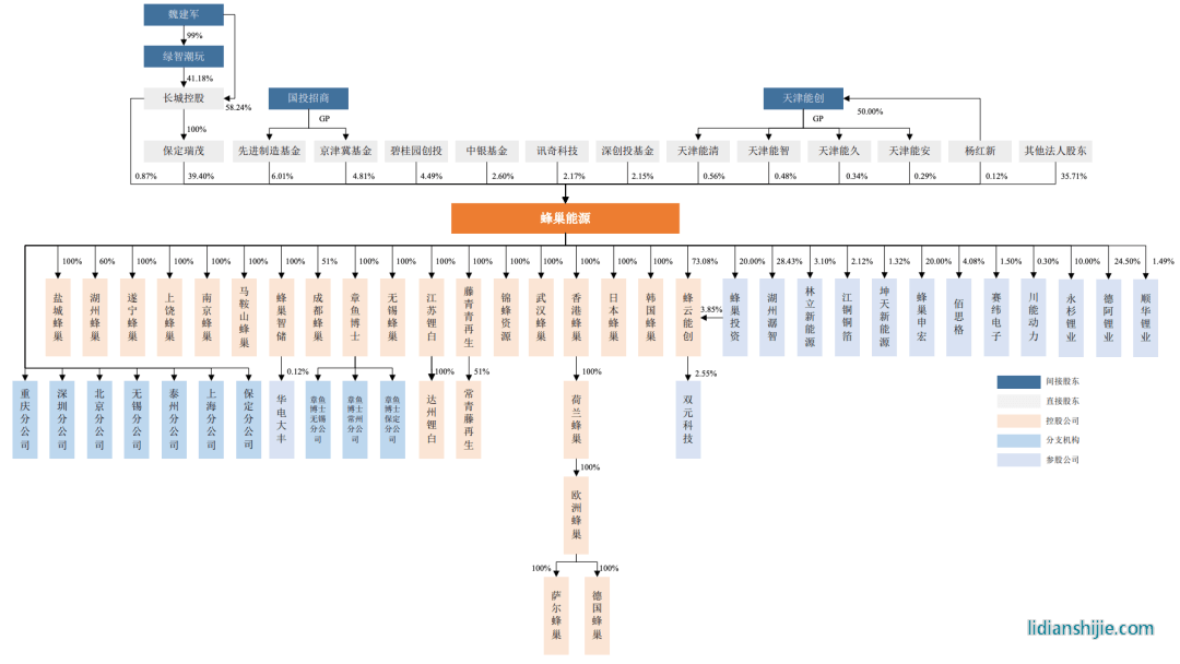 蜂巢能源控股關系
